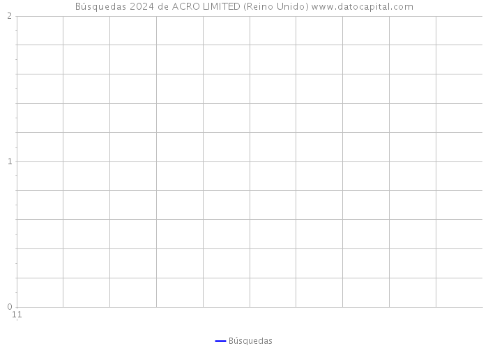 Búsquedas 2024 de ACRO LIMITED (Reino Unido) 