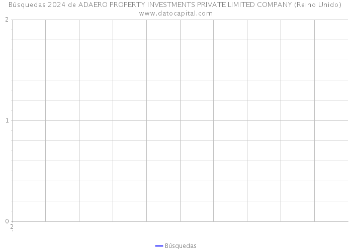 Búsquedas 2024 de ADAERO PROPERTY INVESTMENTS PRIVATE LIMITED COMPANY (Reino Unido) 