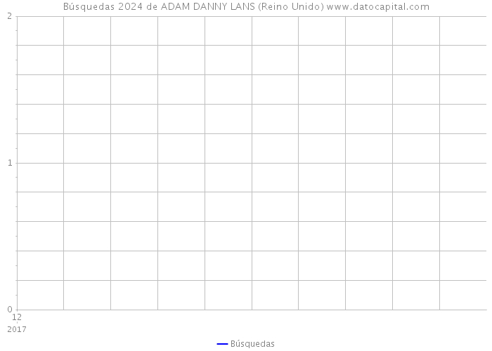 Búsquedas 2024 de ADAM DANNY LANS (Reino Unido) 