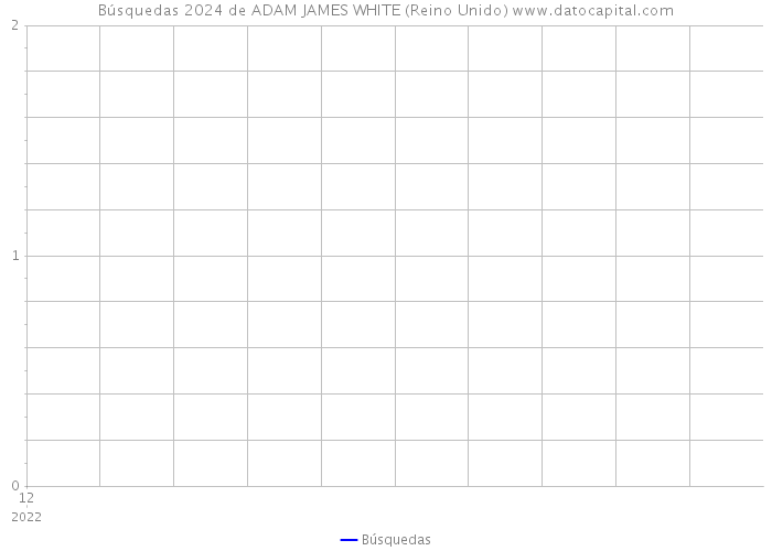 Búsquedas 2024 de ADAM JAMES WHITE (Reino Unido) 