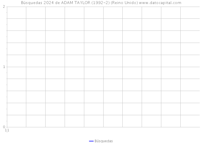 Búsquedas 2024 de ADAM TAYLOR (1992-2) (Reino Unido) 
