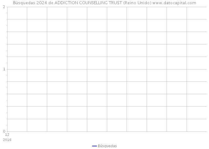 Búsquedas 2024 de ADDICTION COUNSELLING TRUST (Reino Unido) 