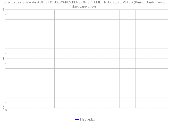 Búsquedas 2024 de ADDIS HOUSEWARES PENSION SCHEME TRUSTEES LIMITED (Reino Unido) 