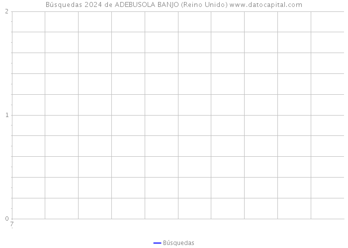 Búsquedas 2024 de ADEBUSOLA BANJO (Reino Unido) 