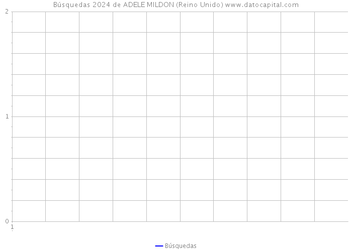 Búsquedas 2024 de ADELE MILDON (Reino Unido) 