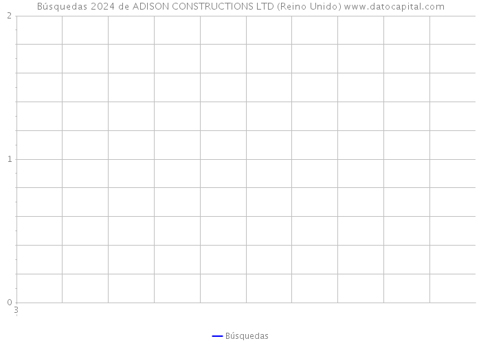 Búsquedas 2024 de ADISON CONSTRUCTIONS LTD (Reino Unido) 