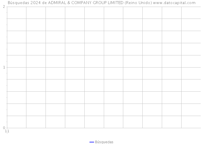 Búsquedas 2024 de ADMIRAL & COMPANY GROUP LIMITED (Reino Unido) 