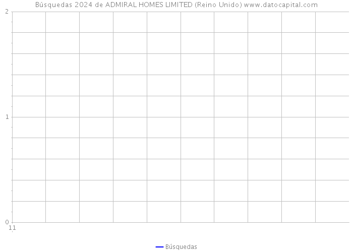 Búsquedas 2024 de ADMIRAL HOMES LIMITED (Reino Unido) 