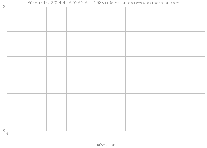 Búsquedas 2024 de ADNAN ALI (1985) (Reino Unido) 