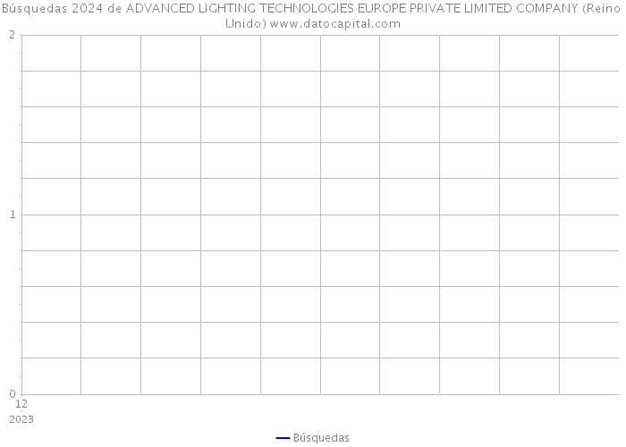 Búsquedas 2024 de ADVANCED LIGHTING TECHNOLOGIES EUROPE PRIVATE LIMITED COMPANY (Reino Unido) 