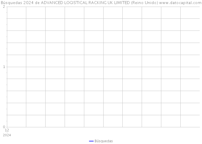 Búsquedas 2024 de ADVANCED LOGISTICAL RACKING UK LIMITED (Reino Unido) 