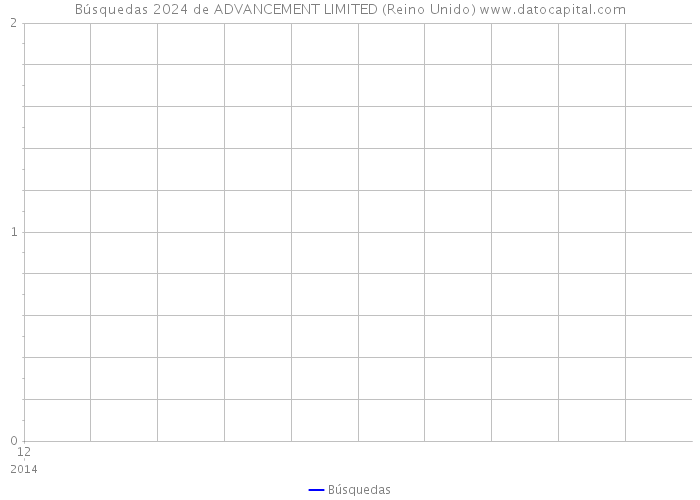 Búsquedas 2024 de ADVANCEMENT LIMITED (Reino Unido) 