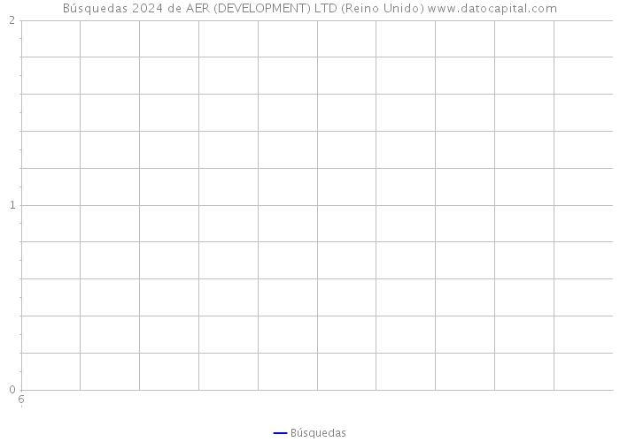 Búsquedas 2024 de AER (DEVELOPMENT) LTD (Reino Unido) 