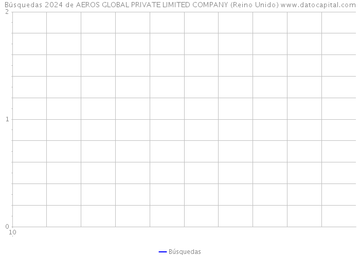 Búsquedas 2024 de AEROS GLOBAL PRIVATE LIMITED COMPANY (Reino Unido) 