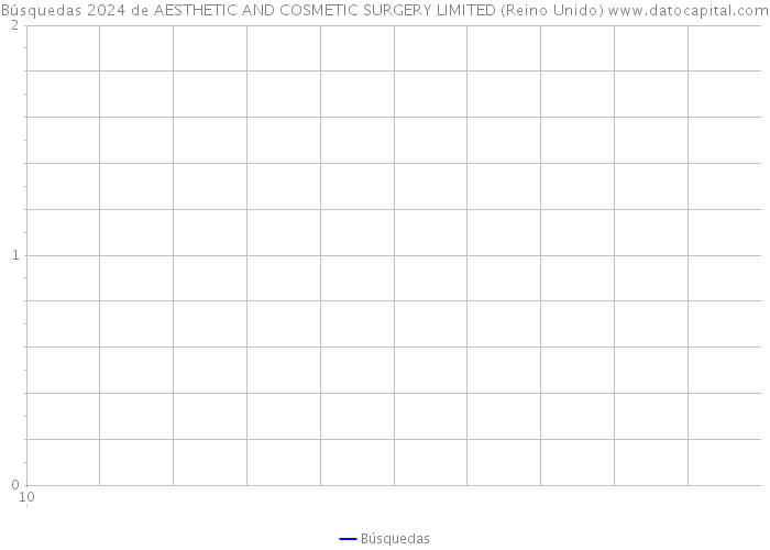 Búsquedas 2024 de AESTHETIC AND COSMETIC SURGERY LIMITED (Reino Unido) 