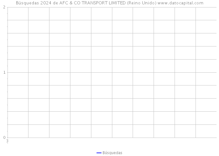 Búsquedas 2024 de AFC & CO TRANSPORT LIMITED (Reino Unido) 