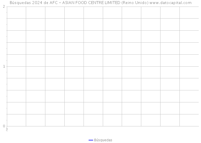 Búsquedas 2024 de AFC - ASIAN FOOD CENTRE LIMITED (Reino Unido) 