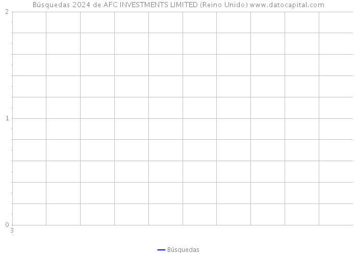 Búsquedas 2024 de AFC INVESTMENTS LIMITED (Reino Unido) 