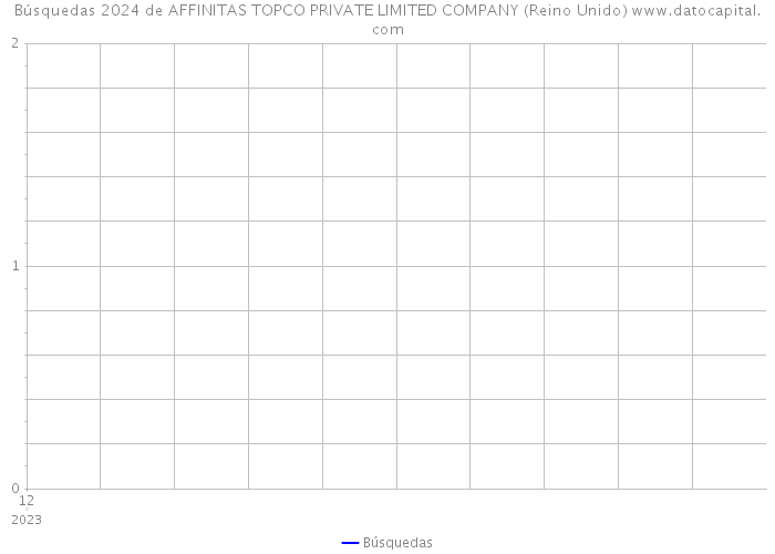 Búsquedas 2024 de AFFINITAS TOPCO PRIVATE LIMITED COMPANY (Reino Unido) 