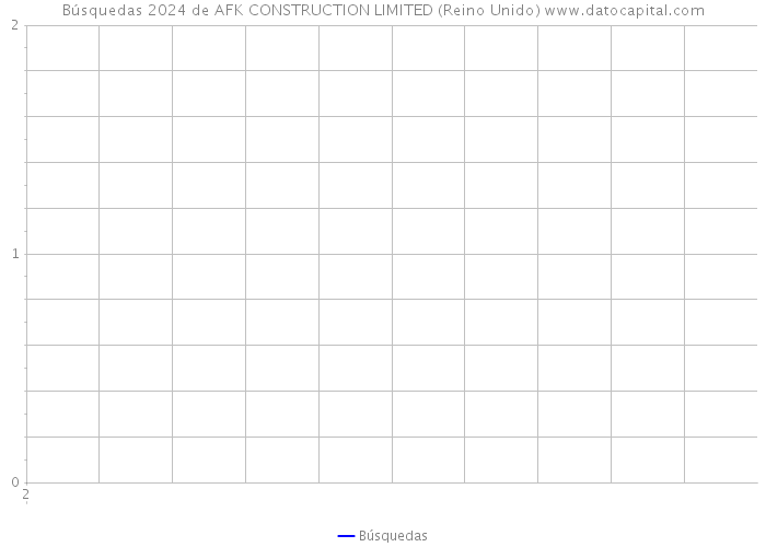 Búsquedas 2024 de AFK CONSTRUCTION LIMITED (Reino Unido) 