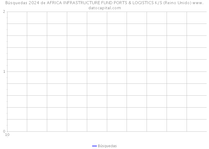 Búsquedas 2024 de AFRICA INFRASTRUCTURE FUND PORTS & LOGISTICS K/S (Reino Unido) 