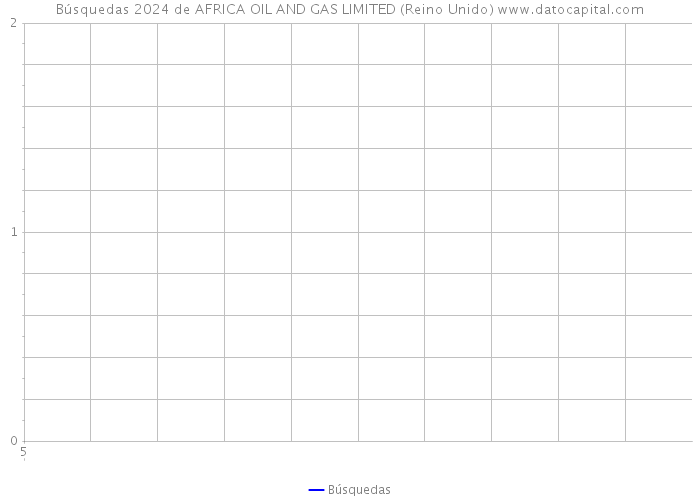 Búsquedas 2024 de AFRICA OIL AND GAS LIMITED (Reino Unido) 