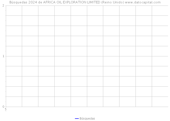 Búsquedas 2024 de AFRICA OIL EXPLORATION LIMITED (Reino Unido) 