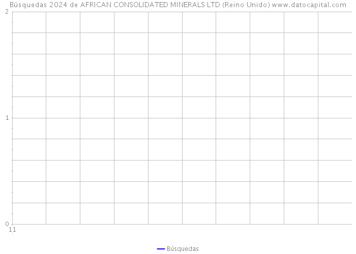 Búsquedas 2024 de AFRICAN CONSOLIDATED MINERALS LTD (Reino Unido) 
