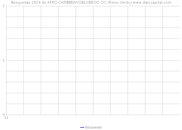 Búsquedas 2024 de AFRO CARIBBEAN DELIVEROO CIC (Reino Unido) 