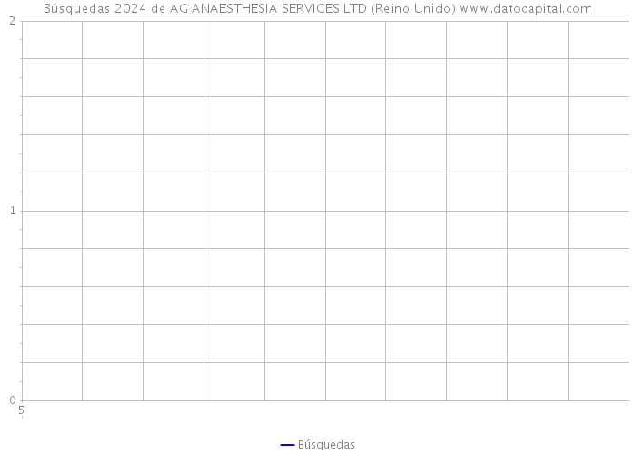 Búsquedas 2024 de AG ANAESTHESIA SERVICES LTD (Reino Unido) 