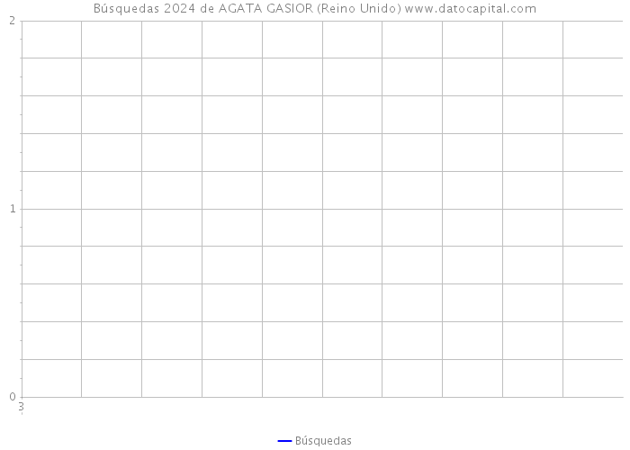 Búsquedas 2024 de AGATA GASIOR (Reino Unido) 