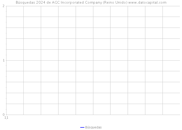 Búsquedas 2024 de AGC Incorporated Company (Reino Unido) 