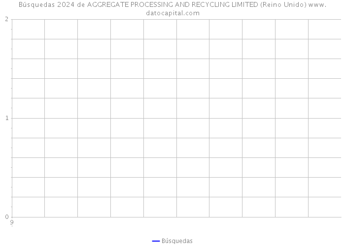 Búsquedas 2024 de AGGREGATE PROCESSING AND RECYCLING LIMITED (Reino Unido) 