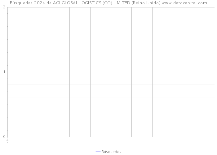 Búsquedas 2024 de AGI GLOBAL LOGISTICS (CO) LIMITED (Reino Unido) 