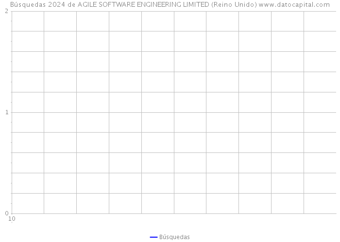 Búsquedas 2024 de AGILE SOFTWARE ENGINEERING LIMITED (Reino Unido) 