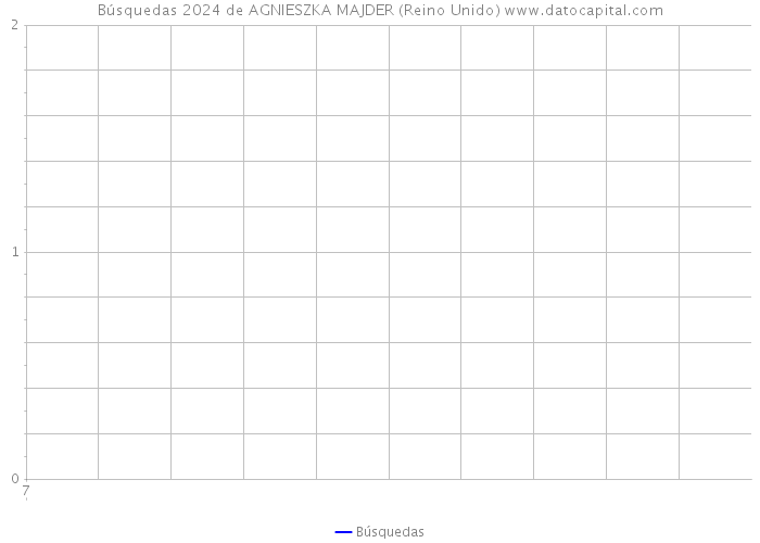 Búsquedas 2024 de AGNIESZKA MAJDER (Reino Unido) 