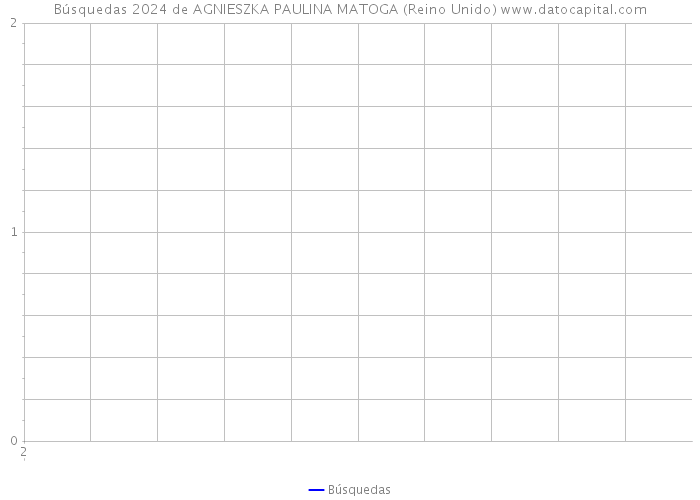 Búsquedas 2024 de AGNIESZKA PAULINA MATOGA (Reino Unido) 