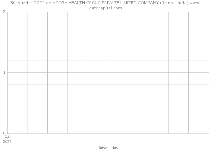 Búsquedas 2024 de AGORA HEALTH GROUP PRIVATE LIMITED COMPANY (Reino Unido) 