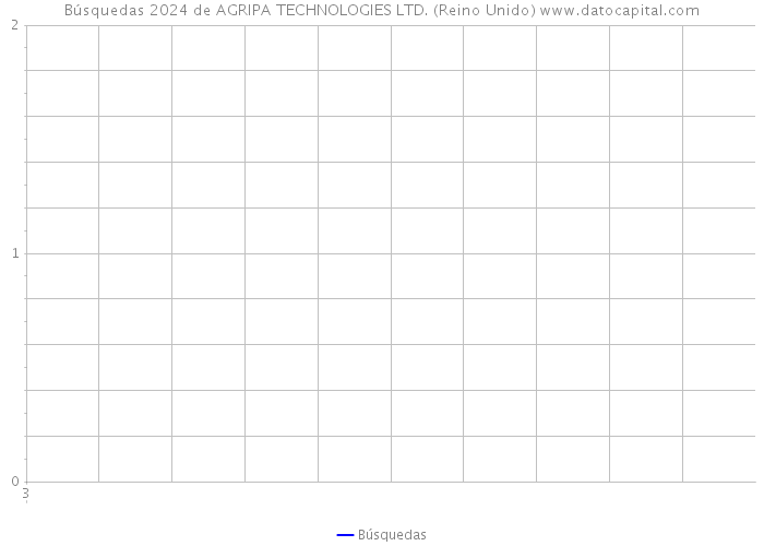 Búsquedas 2024 de AGRIPA TECHNOLOGIES LTD. (Reino Unido) 