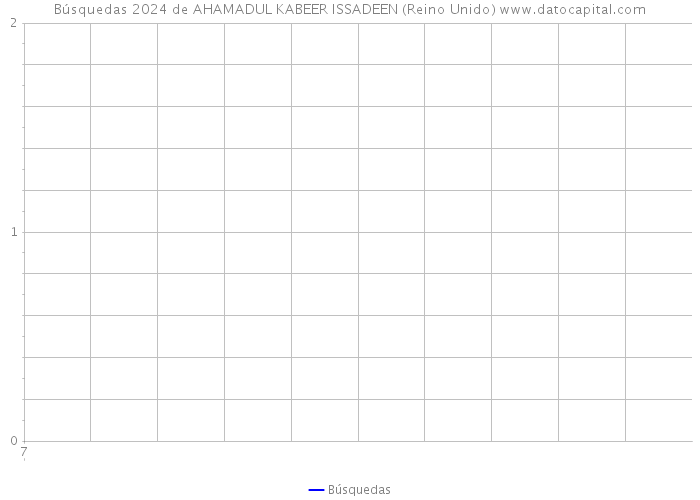 Búsquedas 2024 de AHAMADUL KABEER ISSADEEN (Reino Unido) 