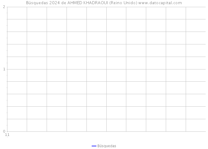 Búsquedas 2024 de AHMED KHADRAOUI (Reino Unido) 