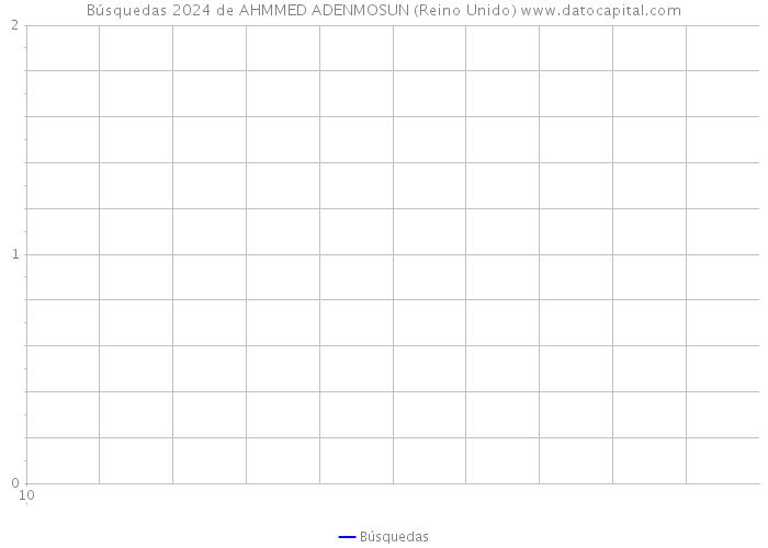 Búsquedas 2024 de AHMMED ADENMOSUN (Reino Unido) 