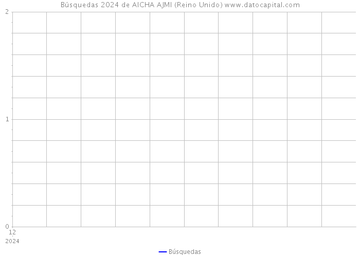 Búsquedas 2024 de AICHA AJMI (Reino Unido) 