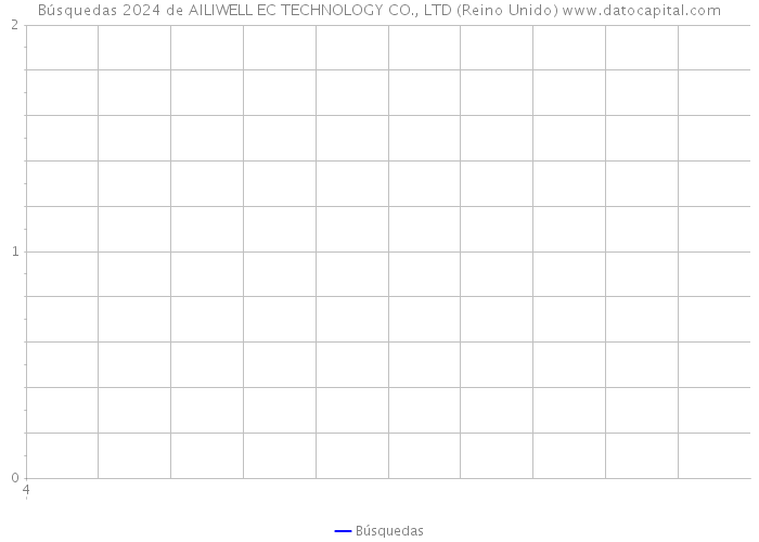 Búsquedas 2024 de AILIWELL EC TECHNOLOGY CO., LTD (Reino Unido) 