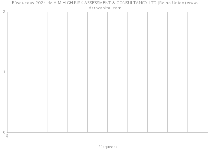 Búsquedas 2024 de AIM HIGH RISK ASSESSMENT & CONSULTANCY LTD (Reino Unido) 