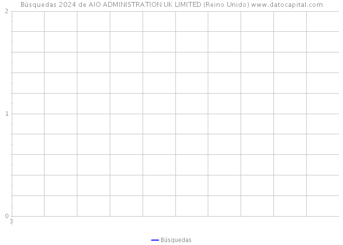 Búsquedas 2024 de AIO ADMINISTRATION UK LIMITED (Reino Unido) 