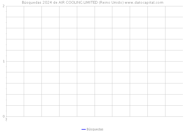 Búsquedas 2024 de AIR COOLING LIMITED (Reino Unido) 