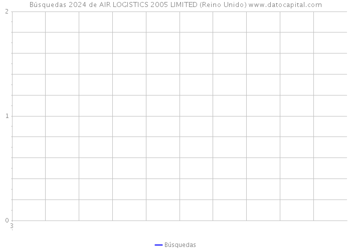 Búsquedas 2024 de AIR LOGISTICS 2005 LIMITED (Reino Unido) 