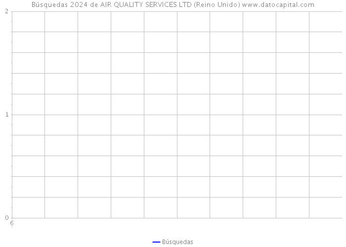 Búsquedas 2024 de AIR QUALITY SERVICES LTD (Reino Unido) 