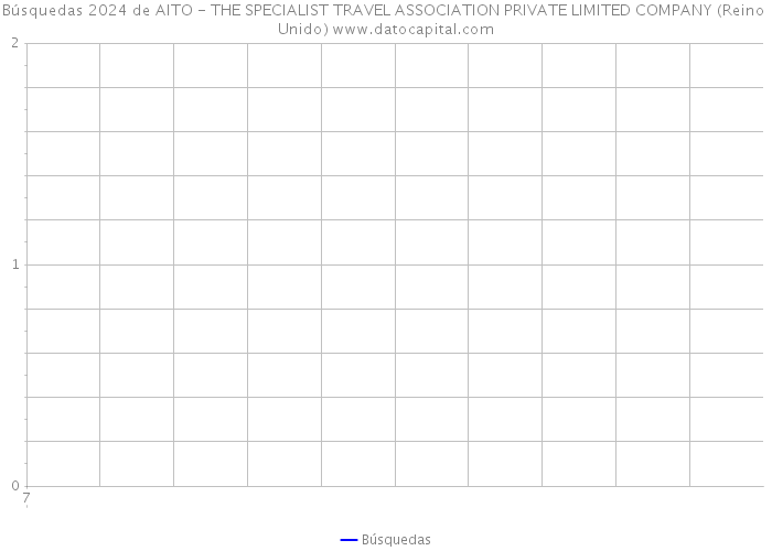 Búsquedas 2024 de AITO - THE SPECIALIST TRAVEL ASSOCIATION PRIVATE LIMITED COMPANY (Reino Unido) 